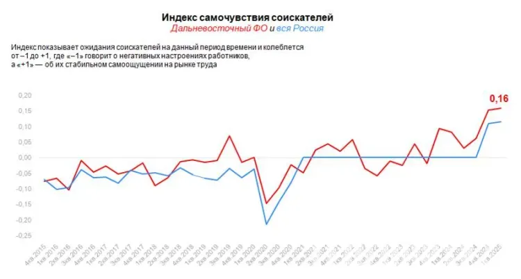 Уверенность у соискателей с Дальнего Востока выше, чем в целом по стране